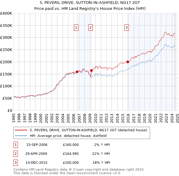 5, PEVERIL DRIVE, SUTTON-IN-ASHFIELD, NG17 2GT: Price paid vs HM Land Registry's House Price Index