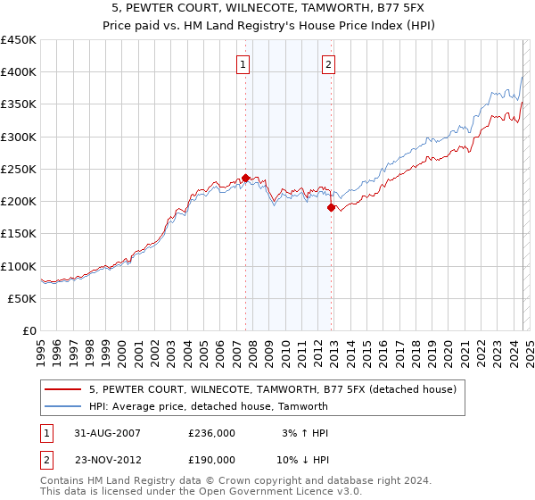 5, PEWTER COURT, WILNECOTE, TAMWORTH, B77 5FX: Price paid vs HM Land Registry's House Price Index