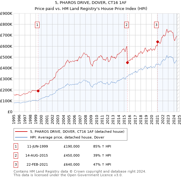 5, PHAROS DRIVE, DOVER, CT16 1AF: Price paid vs HM Land Registry's House Price Index