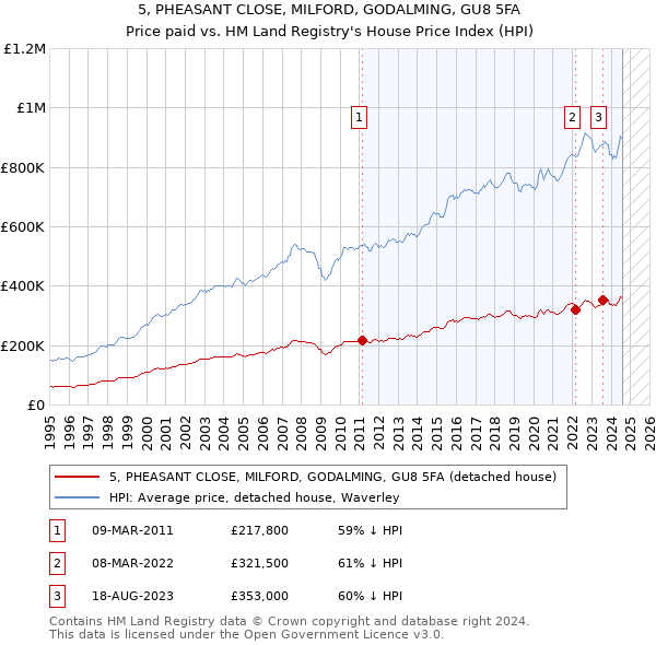 5, PHEASANT CLOSE, MILFORD, GODALMING, GU8 5FA: Price paid vs HM Land Registry's House Price Index