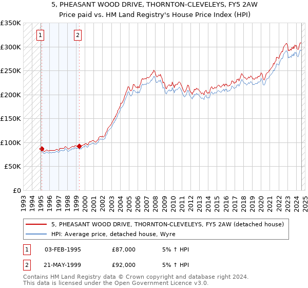 5, PHEASANT WOOD DRIVE, THORNTON-CLEVELEYS, FY5 2AW: Price paid vs HM Land Registry's House Price Index