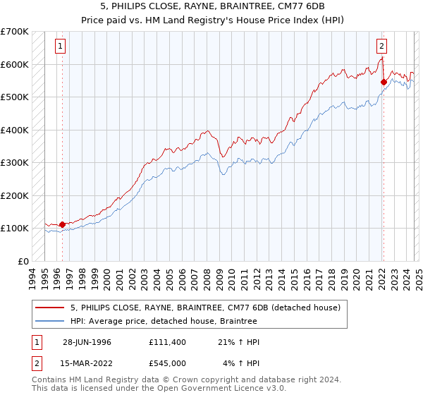 5, PHILIPS CLOSE, RAYNE, BRAINTREE, CM77 6DB: Price paid vs HM Land Registry's House Price Index