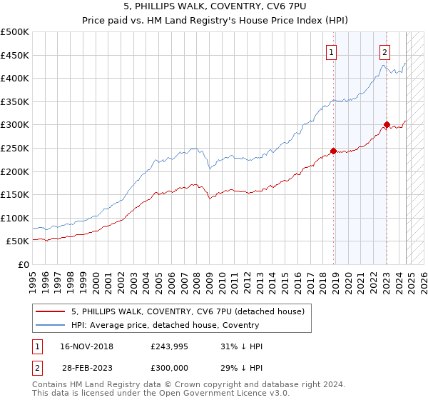 5, PHILLIPS WALK, COVENTRY, CV6 7PU: Price paid vs HM Land Registry's House Price Index