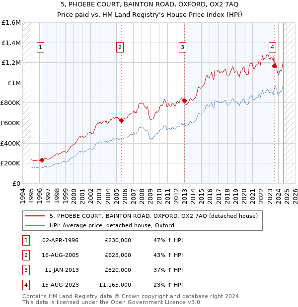 5, PHOEBE COURT, BAINTON ROAD, OXFORD, OX2 7AQ: Price paid vs HM Land Registry's House Price Index