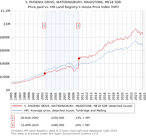 5, PHOENIX DRIVE, WATERINGBURY, MAIDSTONE, ME18 5DR: Price paid vs HM Land Registry's House Price Index