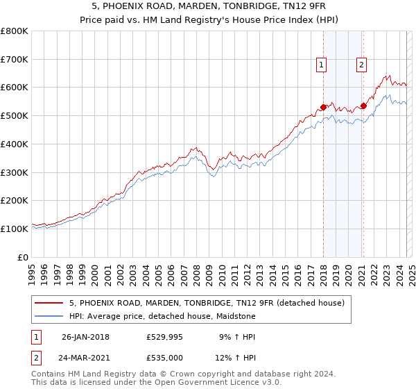 5, PHOENIX ROAD, MARDEN, TONBRIDGE, TN12 9FR: Price paid vs HM Land Registry's House Price Index