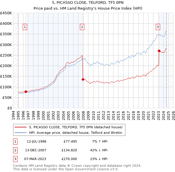 5, PICASSO CLOSE, TELFORD, TF5 0PN: Price paid vs HM Land Registry's House Price Index