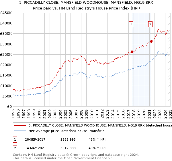 5, PICCADILLY CLOSE, MANSFIELD WOODHOUSE, MANSFIELD, NG19 8RX: Price paid vs HM Land Registry's House Price Index