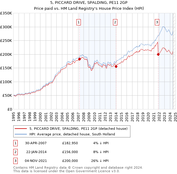 5, PICCARD DRIVE, SPALDING, PE11 2GP: Price paid vs HM Land Registry's House Price Index