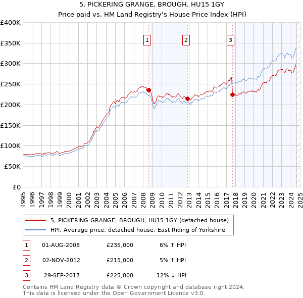 5, PICKERING GRANGE, BROUGH, HU15 1GY: Price paid vs HM Land Registry's House Price Index