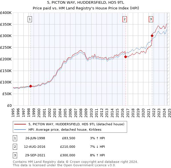 5, PICTON WAY, HUDDERSFIELD, HD5 9TL: Price paid vs HM Land Registry's House Price Index