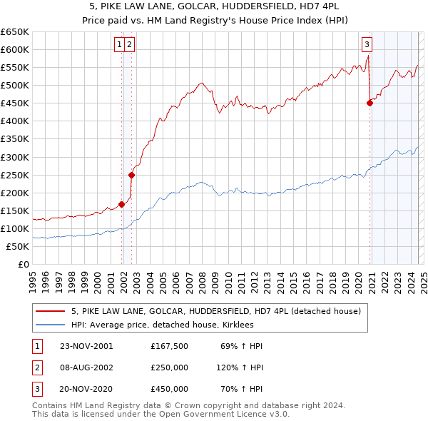 5, PIKE LAW LANE, GOLCAR, HUDDERSFIELD, HD7 4PL: Price paid vs HM Land Registry's House Price Index