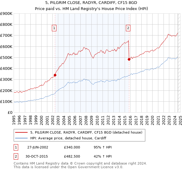 5, PILGRIM CLOSE, RADYR, CARDIFF, CF15 8GD: Price paid vs HM Land Registry's House Price Index