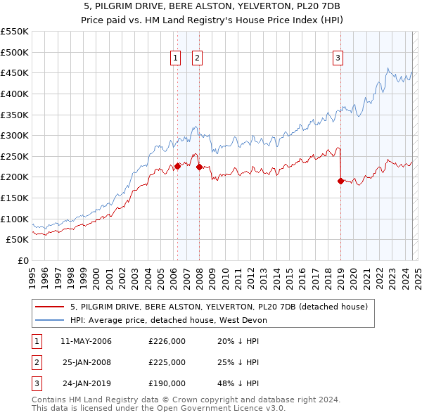 5, PILGRIM DRIVE, BERE ALSTON, YELVERTON, PL20 7DB: Price paid vs HM Land Registry's House Price Index