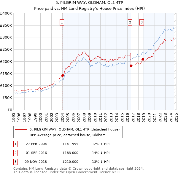 5, PILGRIM WAY, OLDHAM, OL1 4TP: Price paid vs HM Land Registry's House Price Index