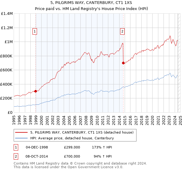 5, PILGRIMS WAY, CANTERBURY, CT1 1XS: Price paid vs HM Land Registry's House Price Index