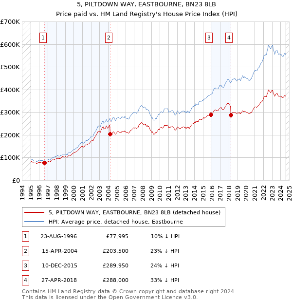 5, PILTDOWN WAY, EASTBOURNE, BN23 8LB: Price paid vs HM Land Registry's House Price Index