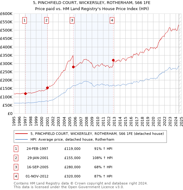 5, PINCHFIELD COURT, WICKERSLEY, ROTHERHAM, S66 1FE: Price paid vs HM Land Registry's House Price Index