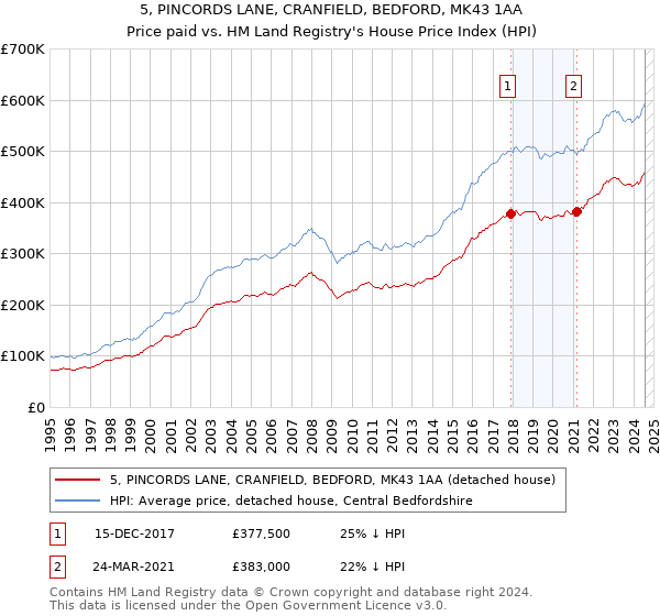 5, PINCORDS LANE, CRANFIELD, BEDFORD, MK43 1AA: Price paid vs HM Land Registry's House Price Index