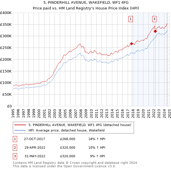 5, PINDERHILL AVENUE, WAKEFIELD, WF1 4FG: Price paid vs HM Land Registry's House Price Index