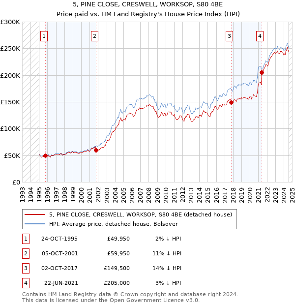 5, PINE CLOSE, CRESWELL, WORKSOP, S80 4BE: Price paid vs HM Land Registry's House Price Index