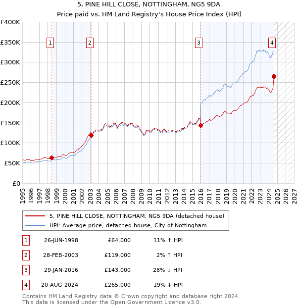 5, PINE HILL CLOSE, NOTTINGHAM, NG5 9DA: Price paid vs HM Land Registry's House Price Index