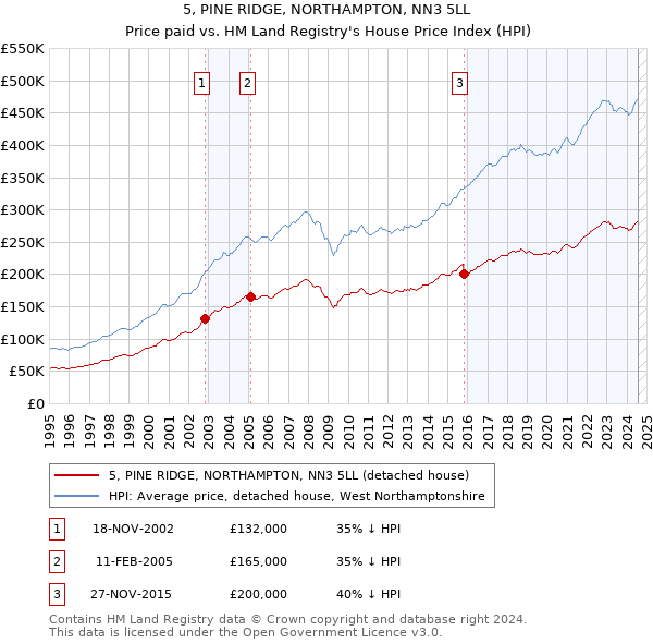 5, PINE RIDGE, NORTHAMPTON, NN3 5LL: Price paid vs HM Land Registry's House Price Index