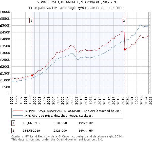 5, PINE ROAD, BRAMHALL, STOCKPORT, SK7 2JN: Price paid vs HM Land Registry's House Price Index