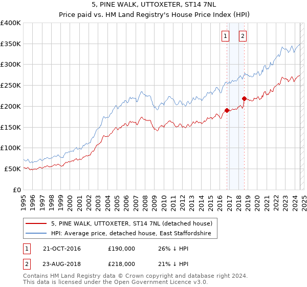 5, PINE WALK, UTTOXETER, ST14 7NL: Price paid vs HM Land Registry's House Price Index