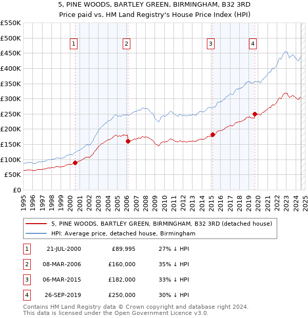 5, PINE WOODS, BARTLEY GREEN, BIRMINGHAM, B32 3RD: Price paid vs HM Land Registry's House Price Index