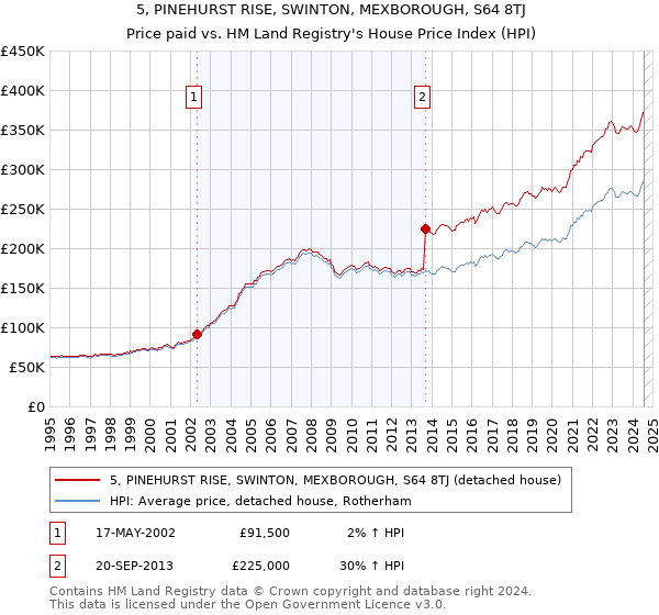 5, PINEHURST RISE, SWINTON, MEXBOROUGH, S64 8TJ: Price paid vs HM Land Registry's House Price Index