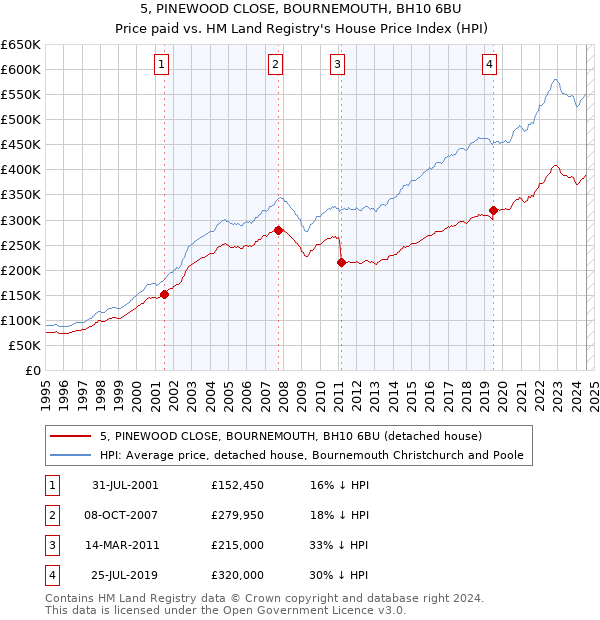 5, PINEWOOD CLOSE, BOURNEMOUTH, BH10 6BU: Price paid vs HM Land Registry's House Price Index