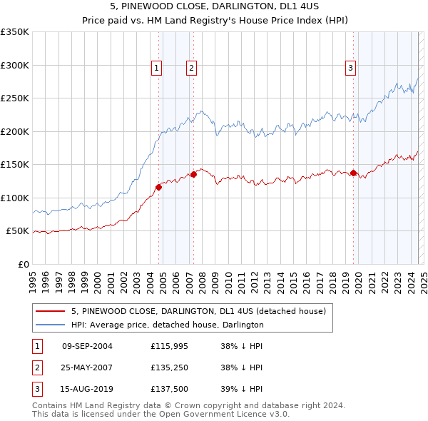 5, PINEWOOD CLOSE, DARLINGTON, DL1 4US: Price paid vs HM Land Registry's House Price Index