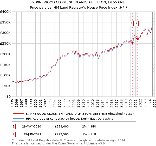 5, PINEWOOD CLOSE, SHIRLAND, ALFRETON, DE55 6NE: Price paid vs HM Land Registry's House Price Index