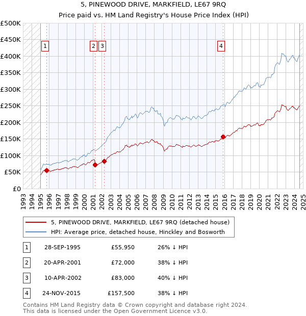 5, PINEWOOD DRIVE, MARKFIELD, LE67 9RQ: Price paid vs HM Land Registry's House Price Index