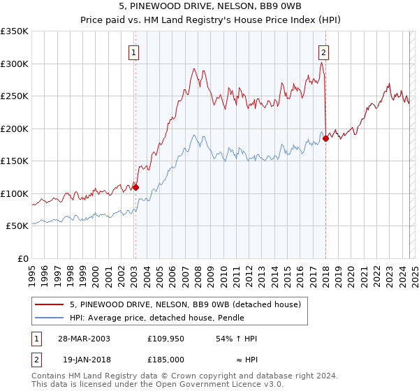 5, PINEWOOD DRIVE, NELSON, BB9 0WB: Price paid vs HM Land Registry's House Price Index