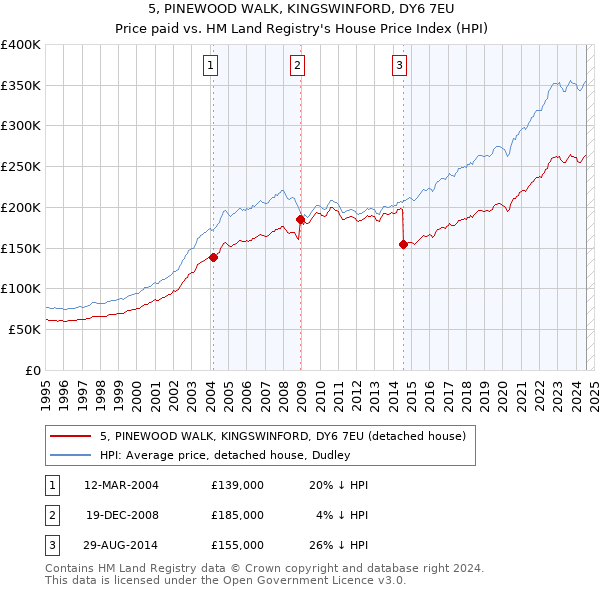 5, PINEWOOD WALK, KINGSWINFORD, DY6 7EU: Price paid vs HM Land Registry's House Price Index