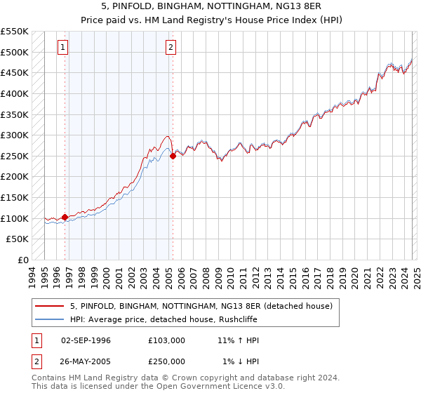 5, PINFOLD, BINGHAM, NOTTINGHAM, NG13 8ER: Price paid vs HM Land Registry's House Price Index