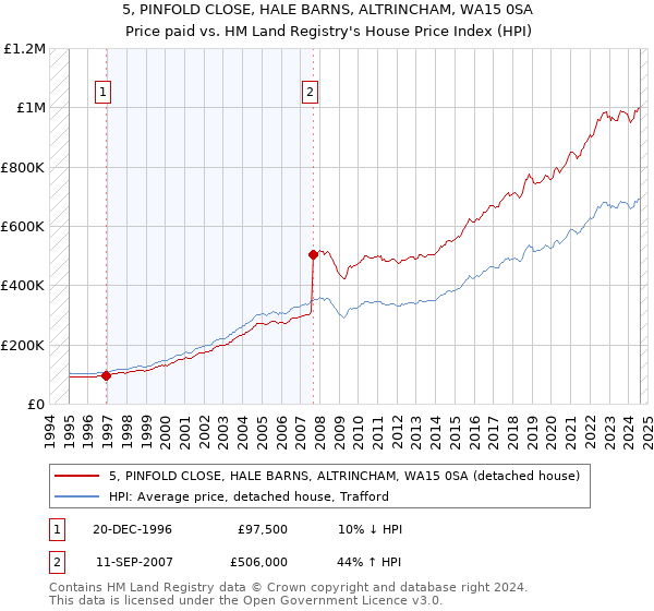 5, PINFOLD CLOSE, HALE BARNS, ALTRINCHAM, WA15 0SA: Price paid vs HM Land Registry's House Price Index