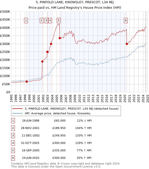 5, PINFOLD LANE, KNOWSLEY, PRESCOT, L34 9EJ: Price paid vs HM Land Registry's House Price Index