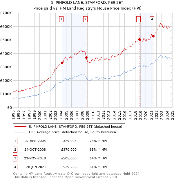 5, PINFOLD LANE, STAMFORD, PE9 2ET: Price paid vs HM Land Registry's House Price Index