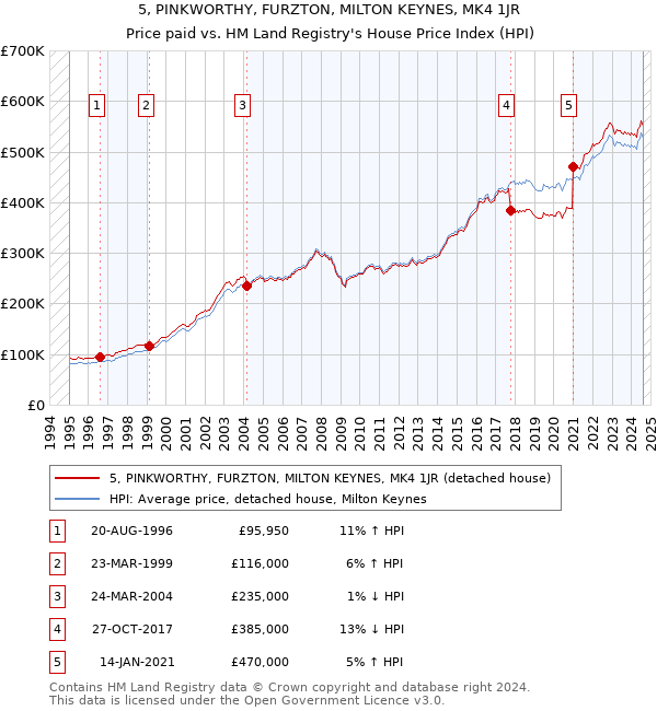 5, PINKWORTHY, FURZTON, MILTON KEYNES, MK4 1JR: Price paid vs HM Land Registry's House Price Index