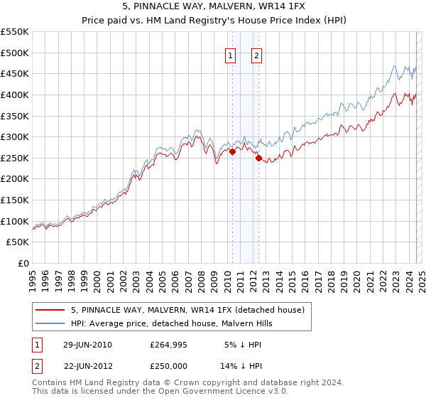 5, PINNACLE WAY, MALVERN, WR14 1FX: Price paid vs HM Land Registry's House Price Index