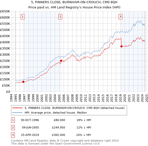 5, PINNERS CLOSE, BURNHAM-ON-CROUCH, CM0 8QH: Price paid vs HM Land Registry's House Price Index