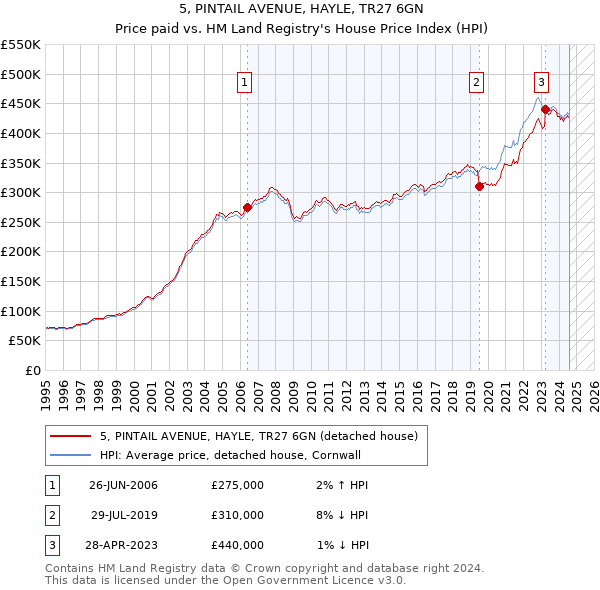 5, PINTAIL AVENUE, HAYLE, TR27 6GN: Price paid vs HM Land Registry's House Price Index