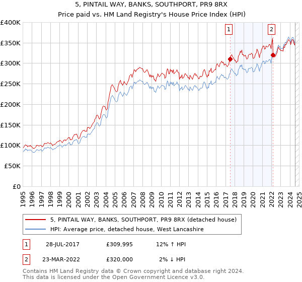 5, PINTAIL WAY, BANKS, SOUTHPORT, PR9 8RX: Price paid vs HM Land Registry's House Price Index