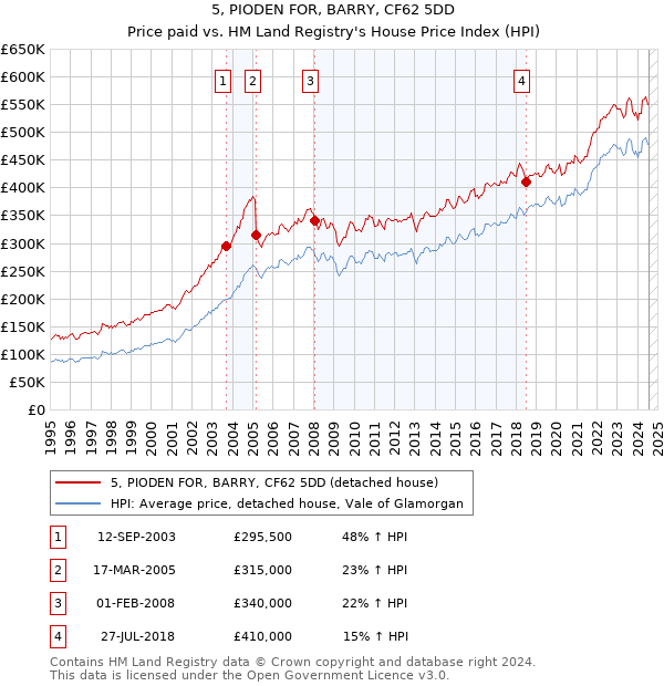 5, PIODEN FOR, BARRY, CF62 5DD: Price paid vs HM Land Registry's House Price Index