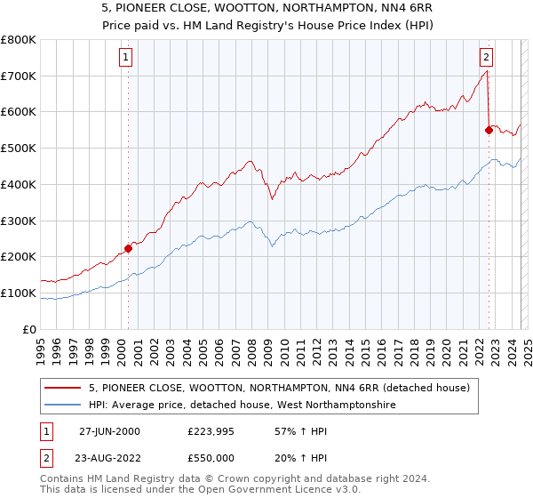 5, PIONEER CLOSE, WOOTTON, NORTHAMPTON, NN4 6RR: Price paid vs HM Land Registry's House Price Index