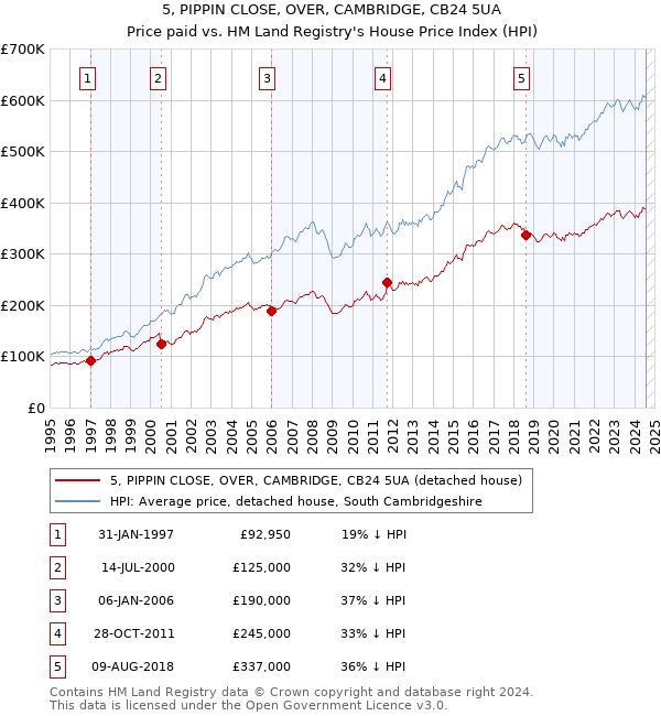 5, PIPPIN CLOSE, OVER, CAMBRIDGE, CB24 5UA: Price paid vs HM Land Registry's House Price Index