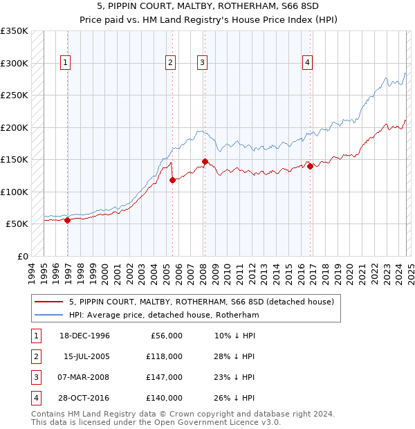 5, PIPPIN COURT, MALTBY, ROTHERHAM, S66 8SD: Price paid vs HM Land Registry's House Price Index